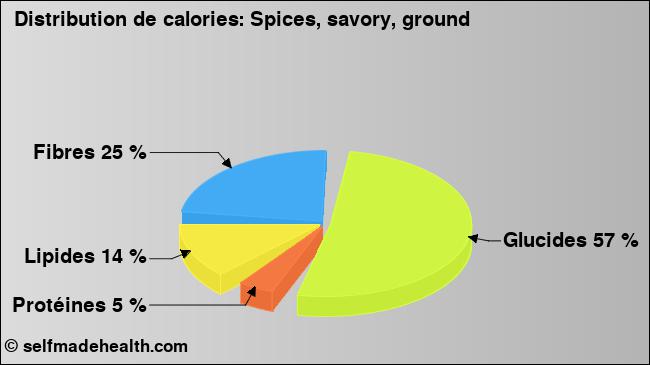 Calories: Spices, savory, ground (diagramme, valeurs nutritives)