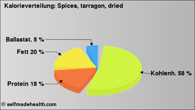 Kalorienverteilung: Spices, tarragon, dried (Grafik, Nährwerte)
