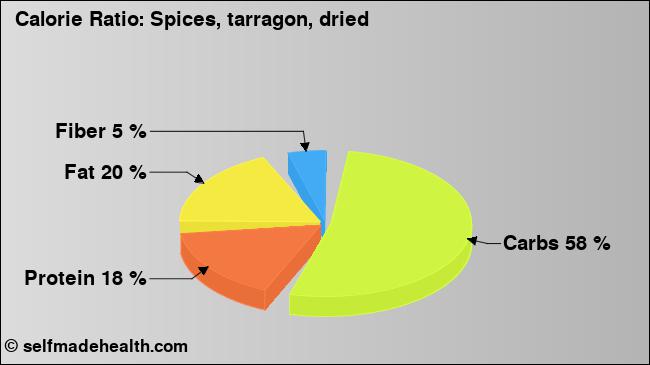 Calorie ratio: Spices, tarragon, dried (chart, nutrition data)