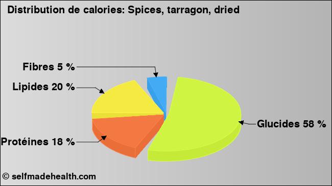 Calories: Spices, tarragon, dried (diagramme, valeurs nutritives)