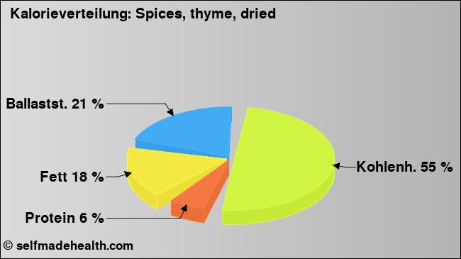 Kalorienverteilung: Spices, thyme, dried (Grafik, Nährwerte)