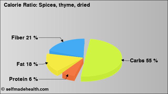 Calorie ratio: Spices, thyme, dried (chart, nutrition data)