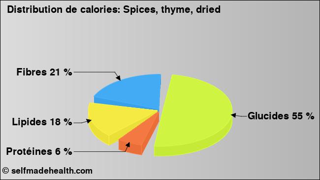Calories: Spices, thyme, dried (diagramme, valeurs nutritives)