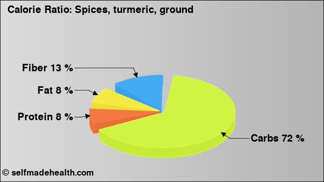 Calorie ratio: Spices, turmeric, ground (chart, nutrition data)