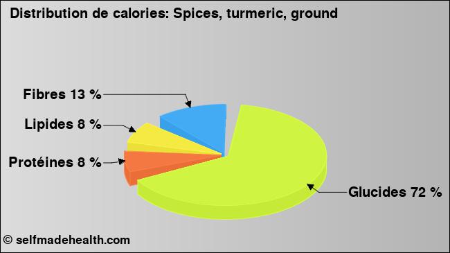 Calories: Spices, turmeric, ground (diagramme, valeurs nutritives)