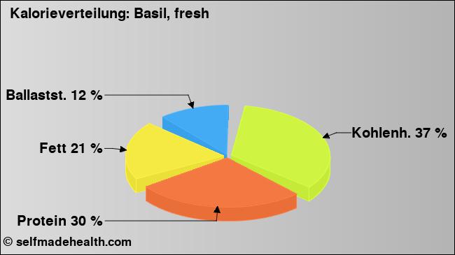 Kalorienverteilung: Basil, fresh (Grafik, Nährwerte)