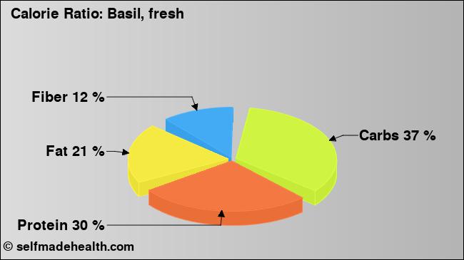 Calorie ratio: Basil, fresh (chart, nutrition data)