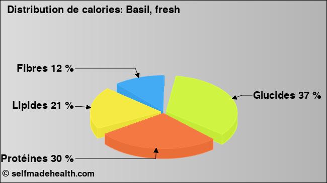 Calories: Basil, fresh (diagramme, valeurs nutritives)