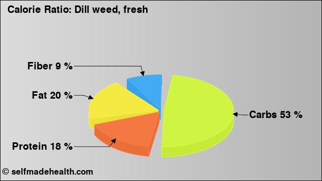 Calorie ratio: Dill weed, fresh (chart, nutrition data)