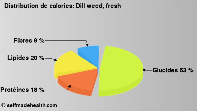 Calories: Dill weed, fresh (diagramme, valeurs nutritives)
