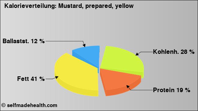 Kalorienverteilung: Mustard, prepared, yellow (Grafik, Nährwerte)