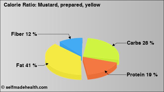 Calorie ratio: Mustard, prepared, yellow (chart, nutrition data)