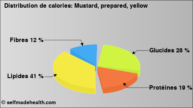 Calories: Mustard, prepared, yellow (diagramme, valeurs nutritives)