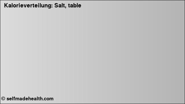 Kalorienverteilung: Salt, table (Grafik, Nährwerte)
