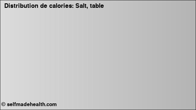 Calories: Salt, table (diagramme, valeurs nutritives)