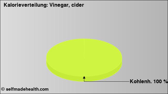Kalorienverteilung: Vinegar, cider (Grafik, Nährwerte)