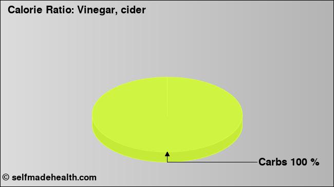 Calorie ratio: Vinegar, cider (chart, nutrition data)