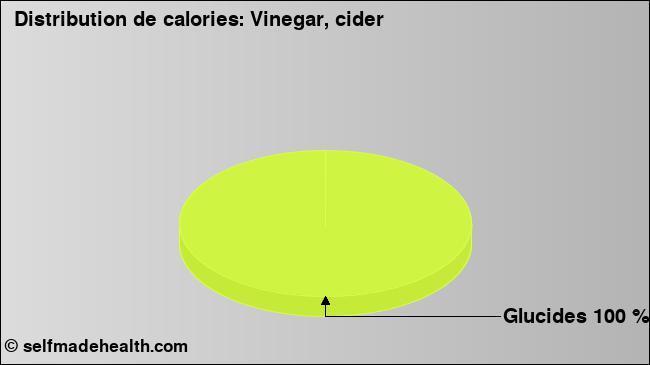 Calories: Vinegar, cider (diagramme, valeurs nutritives)