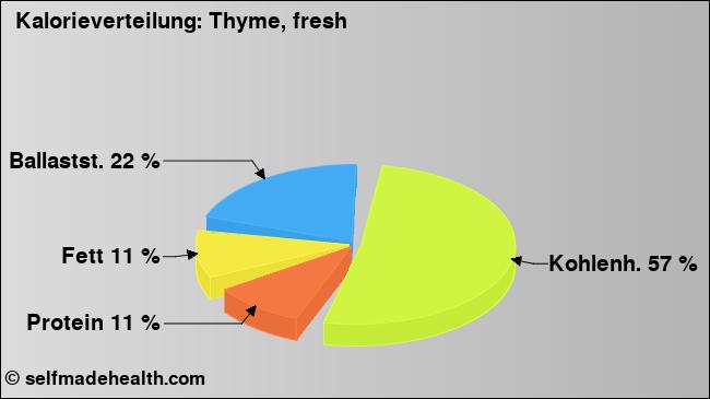 Kalorienverteilung: Thyme, fresh (Grafik, Nährwerte)