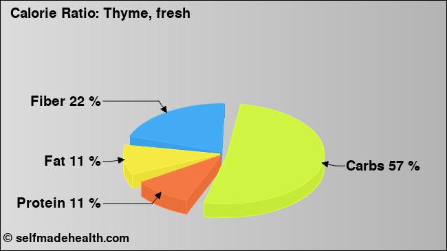 Calorie ratio: Thyme, fresh (chart, nutrition data)