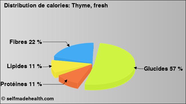 Calories: Thyme, fresh (diagramme, valeurs nutritives)