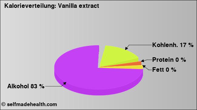 Kalorienverteilung: Vanilla extract (Grafik, Nährwerte)