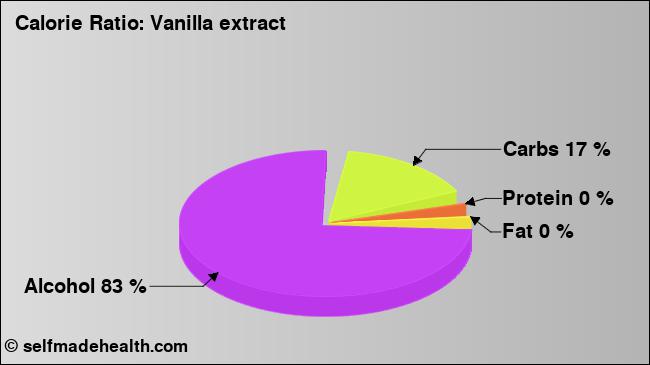 Calorie ratio: Vanilla extract (chart, nutrition data)