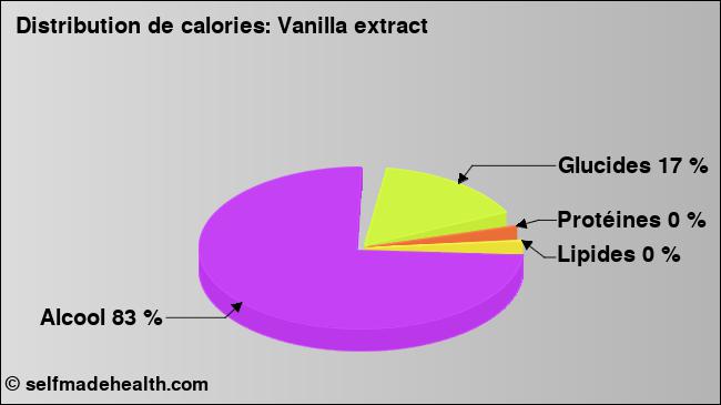 Calories: Vanilla extract (diagramme, valeurs nutritives)