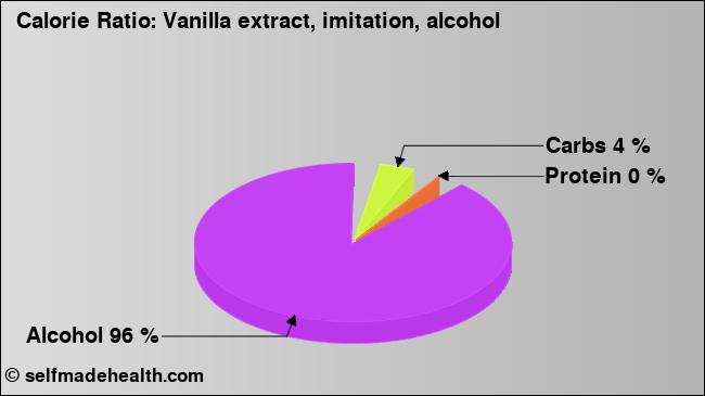 Calorie ratio: Vanilla extract, imitation, alcohol (chart, nutrition data)