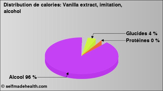 Calories: Vanilla extract, imitation, alcohol (diagramme, valeurs nutritives)