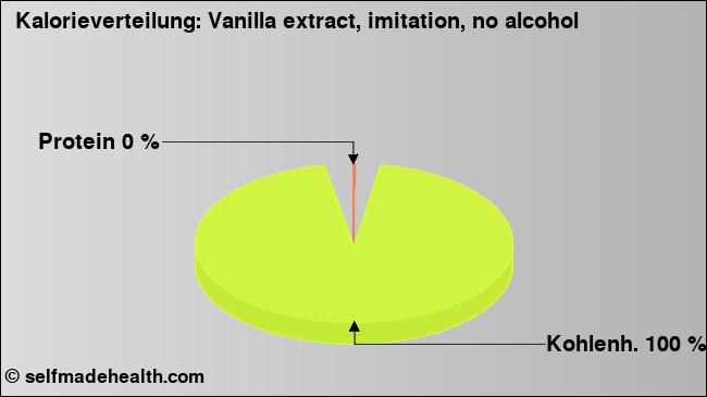 Kalorienverteilung: Vanilla extract, imitation, no alcohol (Grafik, Nährwerte)