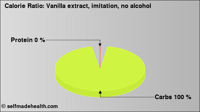 Calorie ratio: Vanilla extract, imitation, no alcohol (chart, nutrition data)