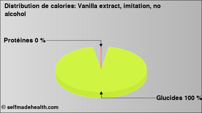 Calories: Vanilla extract, imitation, no alcohol (diagramme, valeurs nutritives)