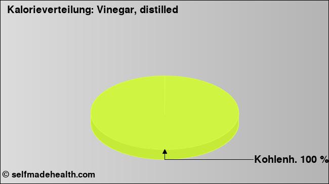 Kalorienverteilung: Vinegar, distilled (Grafik, Nährwerte)