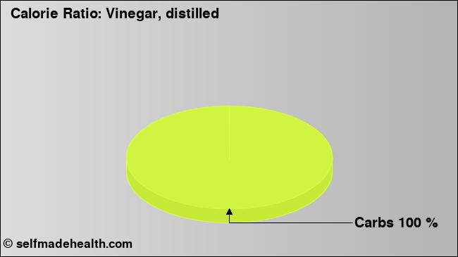 Calorie ratio: Vinegar, distilled (chart, nutrition data)