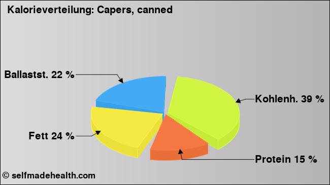 Kalorienverteilung: Capers, canned (Grafik, Nährwerte)