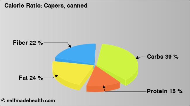 Calorie ratio: Capers, canned (chart, nutrition data)