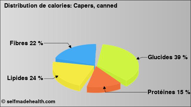 Calories: Capers, canned (diagramme, valeurs nutritives)