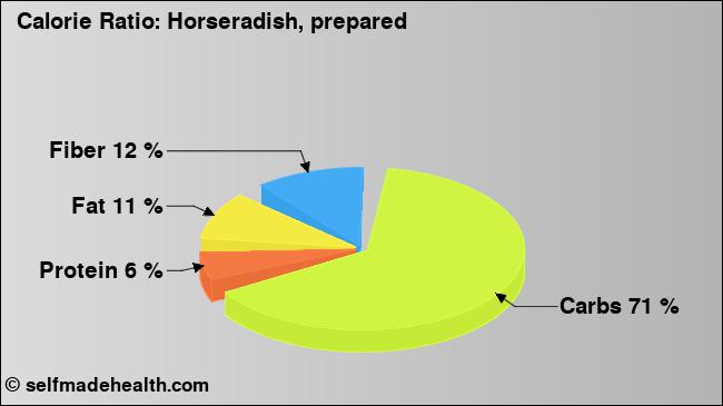 Calorie ratio: Horseradish, prepared (chart, nutrition data)
