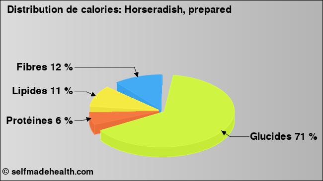Calories: Horseradish, prepared (diagramme, valeurs nutritives)