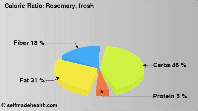 Calorie ratio: Rosemary, fresh (chart, nutrition data)