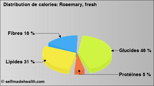 Calories: Rosemary, fresh (diagramme, valeurs nutritives)