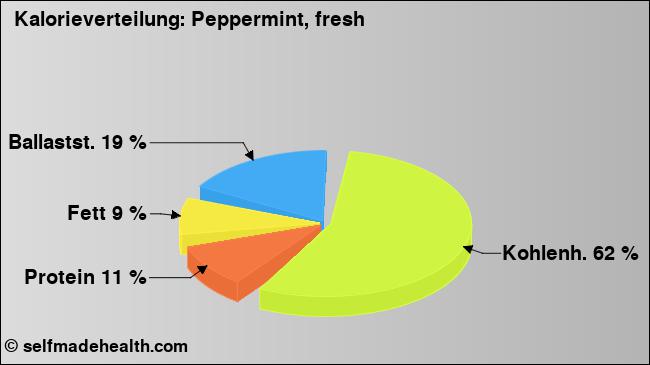 Kalorienverteilung: Peppermint, fresh (Grafik, Nährwerte)