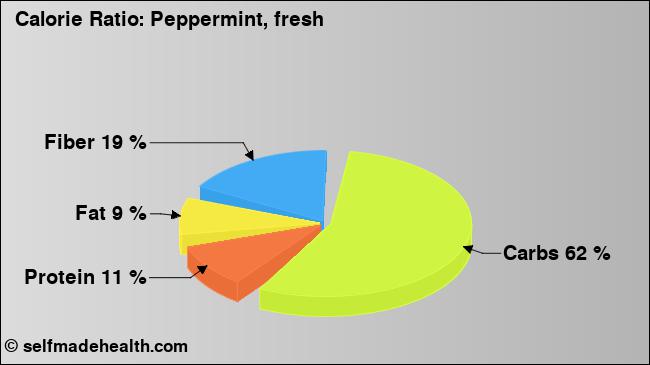 Calorie ratio: Peppermint, fresh (chart, nutrition data)