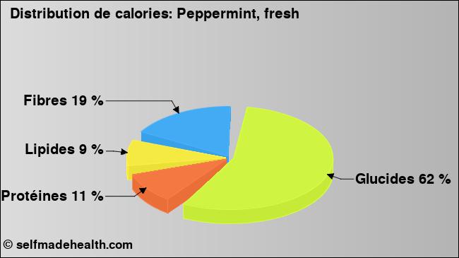 Calories: Peppermint, fresh (diagramme, valeurs nutritives)