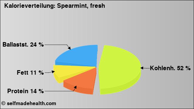 Kalorienverteilung: Spearmint, fresh (Grafik, Nährwerte)