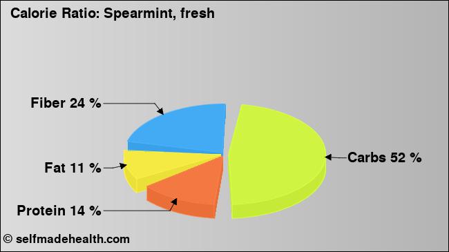 Calorie ratio: Spearmint, fresh (chart, nutrition data)