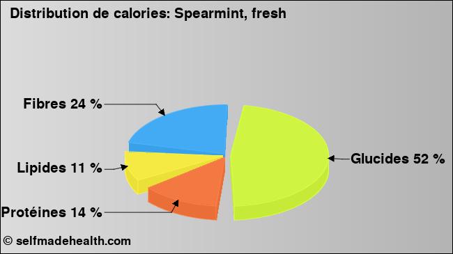 Calories: Spearmint, fresh (diagramme, valeurs nutritives)