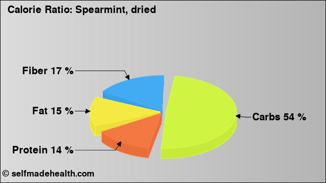 Calorie ratio: Spearmint, dried (chart, nutrition data)