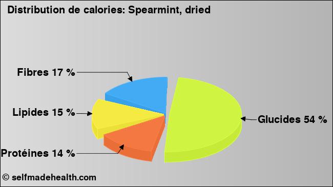 Calories: Spearmint, dried (diagramme, valeurs nutritives)